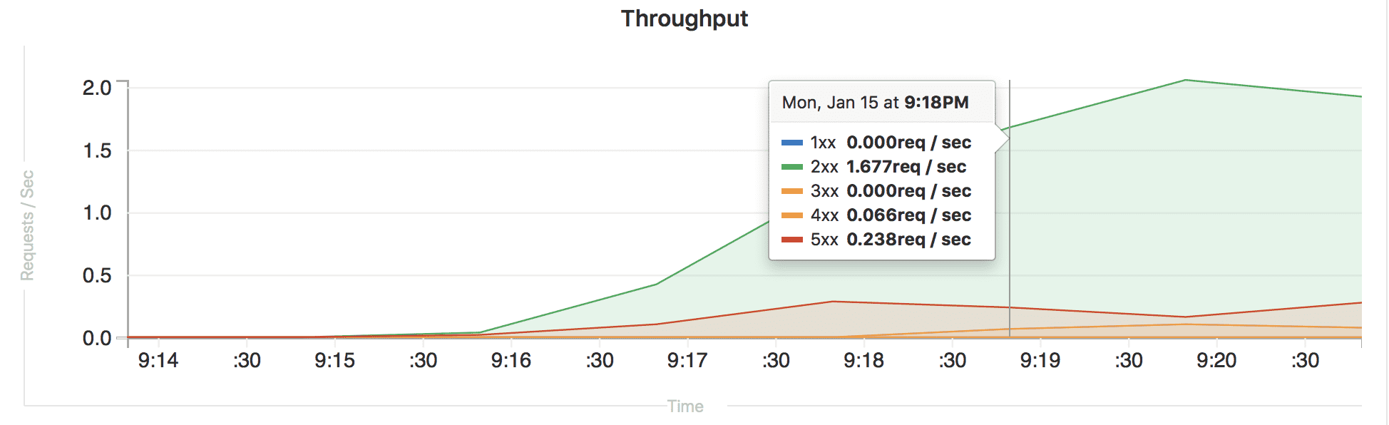 Improved environment performance dashboard