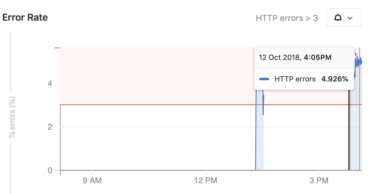 Alert thresholds now displayed on metrics dashboard