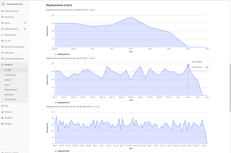 Deployment frequency charts