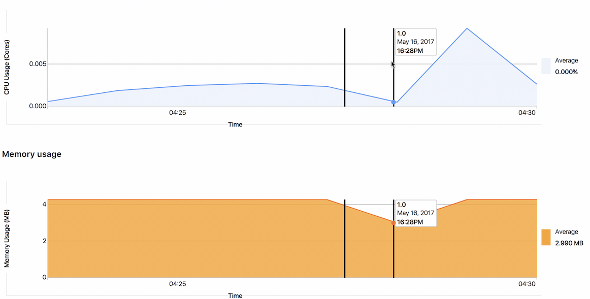 Deploys shown on Performance Dashboard