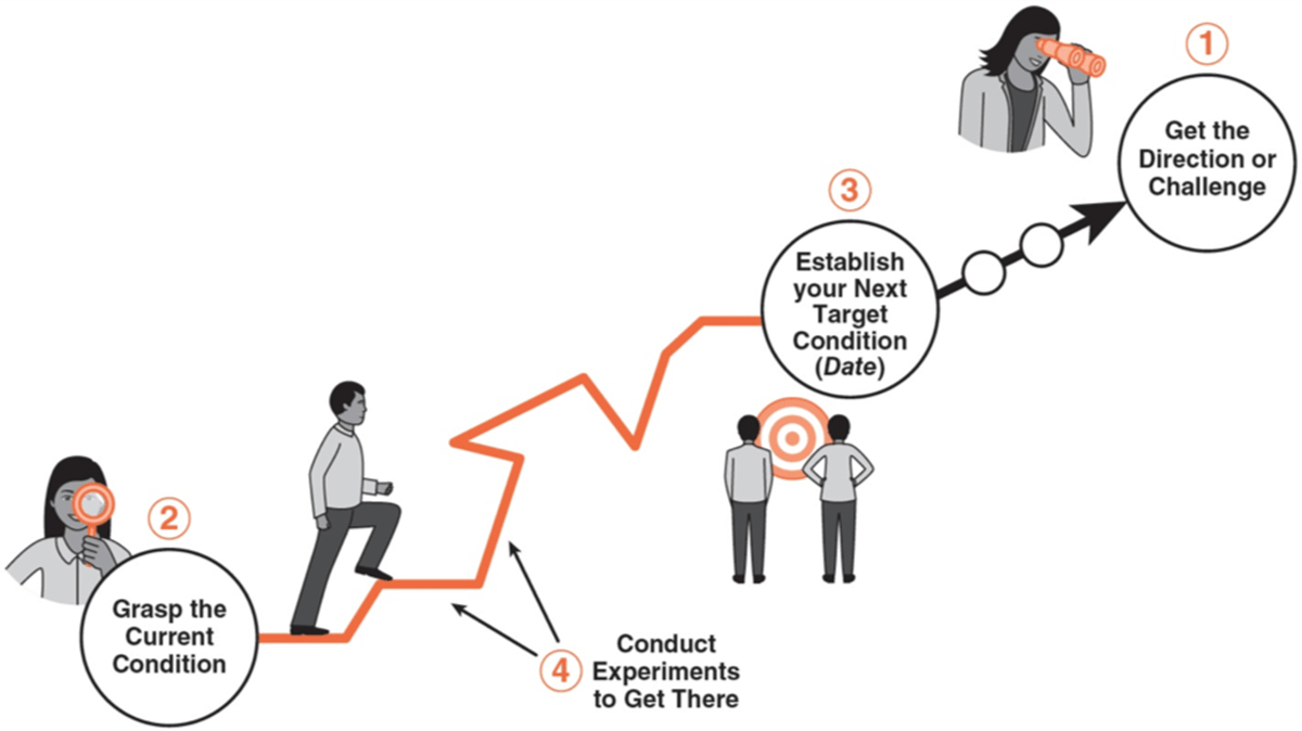 Diagram of the Improvement Kata