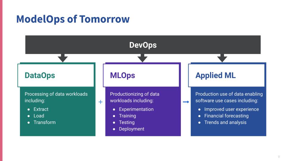 ModelOps of Tomorrow